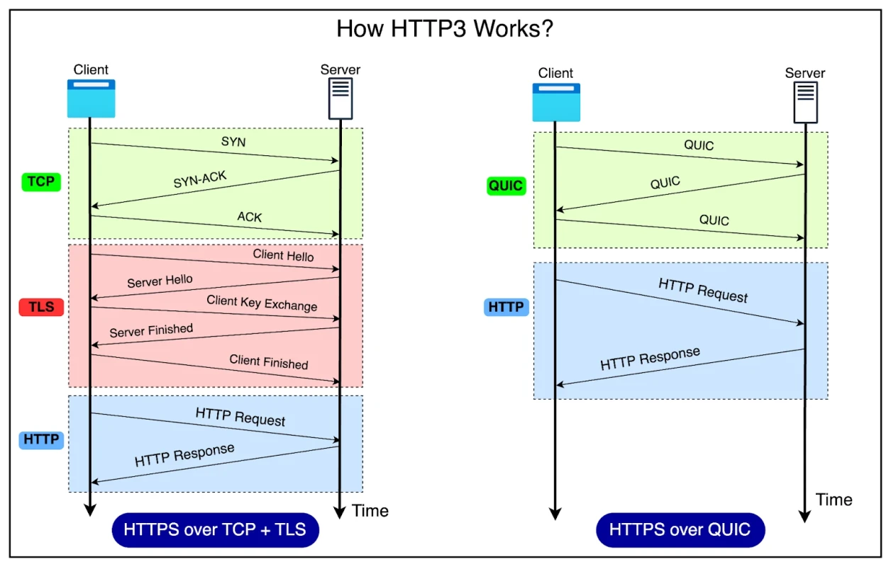 HTTP1 vs HTTP2 vs HTTP3 - A Deep Dive