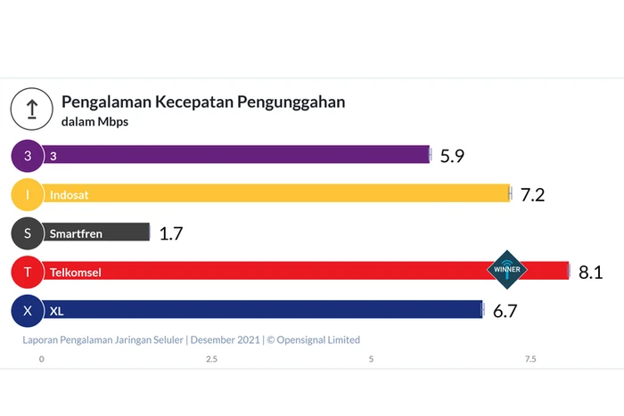 Inilah 5 Operator Seluler Indonesia Tercepat 2021, Telkomsel Nomor 1